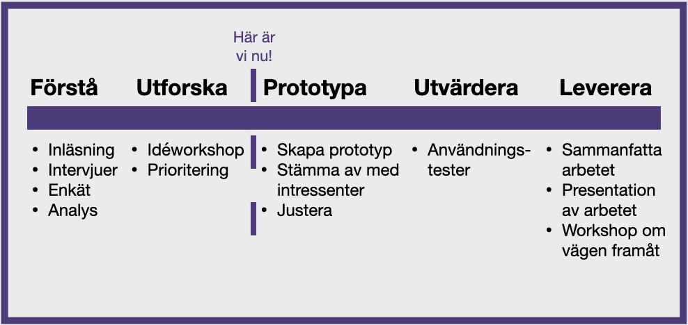 En planering utifrån designprocessen. Varje steg i designprocessen visas som rubrik och under står aktiviteterna.