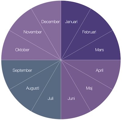 En cirkel med varje månad som en tårtbit.