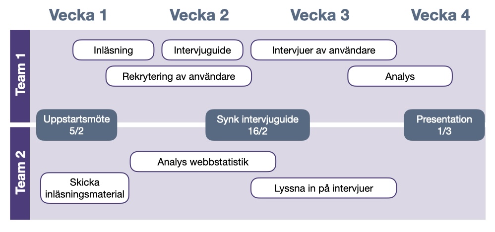 En planering utifrån kalendertid där varje kolumn motsvarar en vecka och varje rad ett team. Aktiviteterna är inritade i tabellen på respektive plats.